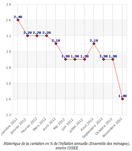 L’inflation est en forte baisse. A 1,3% d’inflation (Hors tabac) au mois de novembre, le taux théorique du livret A n’est plus que de 1,50% !