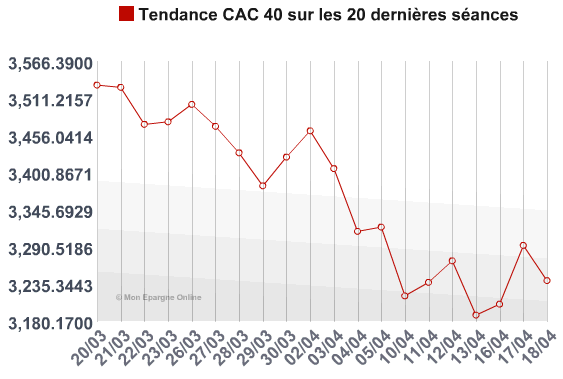 Tendance du CAC 40 sur les 20 dernières séances