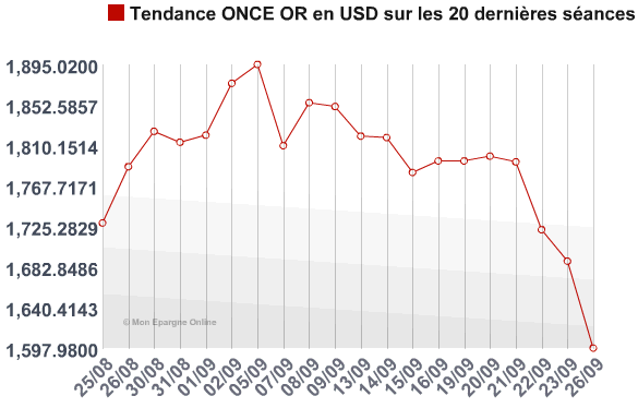 Chute du cours de l’OR : 11% de baisse en 3 jours !