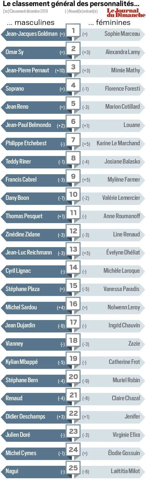 TOP 50 des personnalités préférées des Français, édition 2020