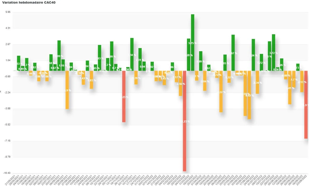 Variation hebdomadaire du CAC40