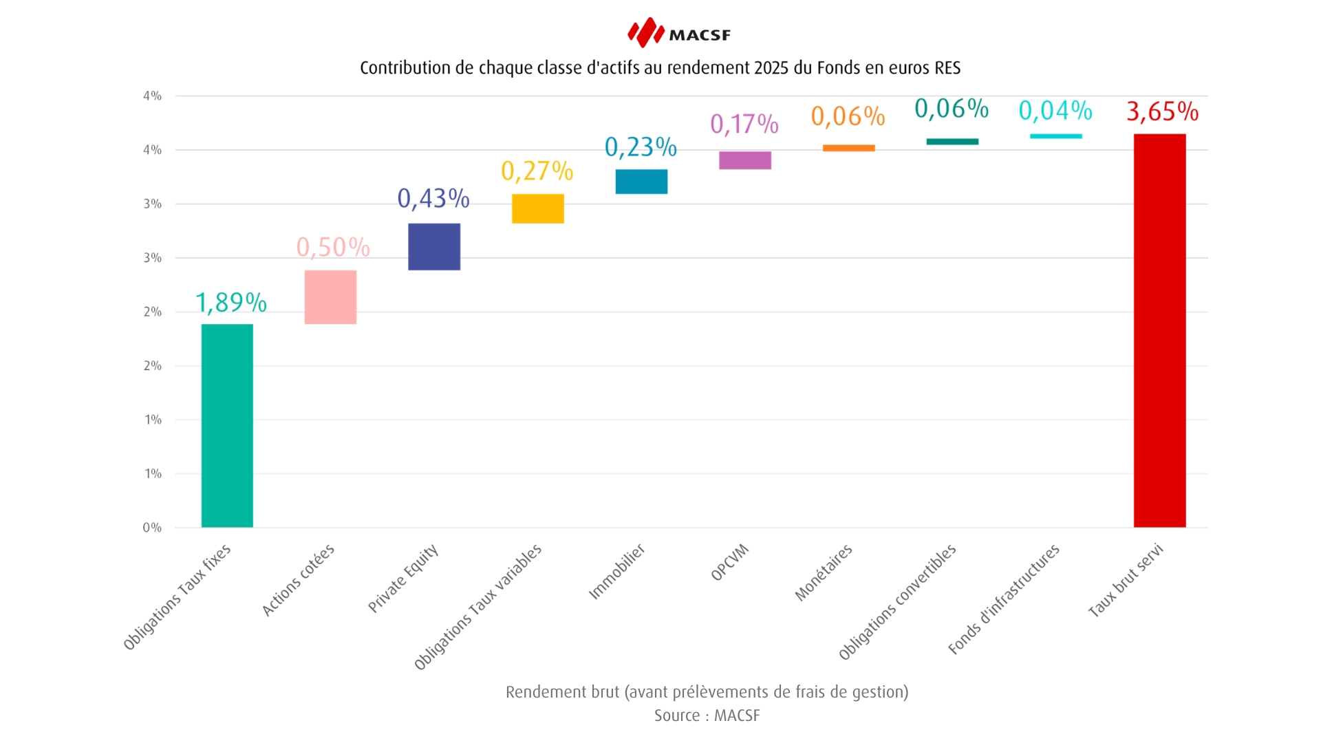 Composition fonds euros MACSF 2025