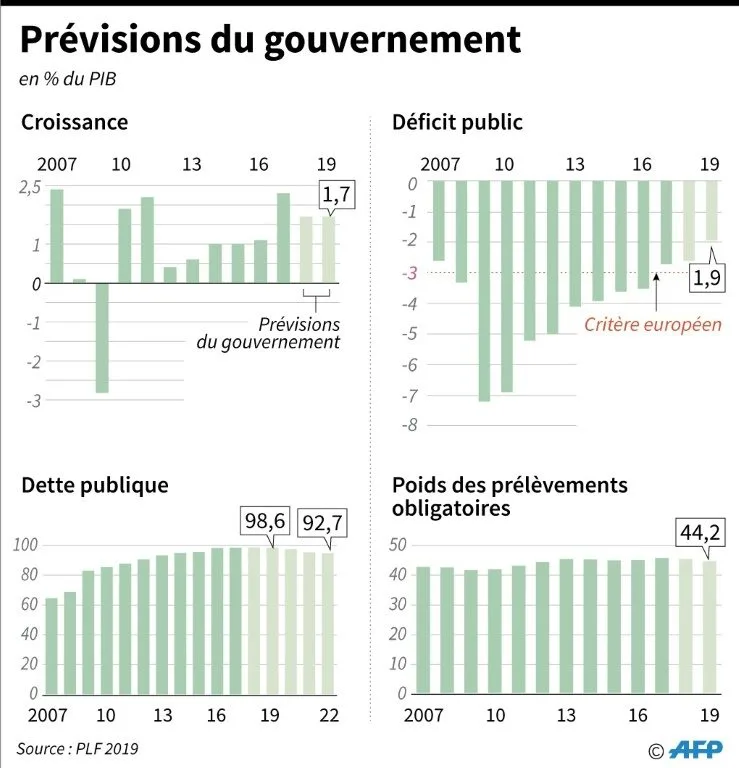 Prévisions du gouvernement pour 2019