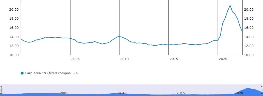 Evolution du taux d’épargne brute des Français