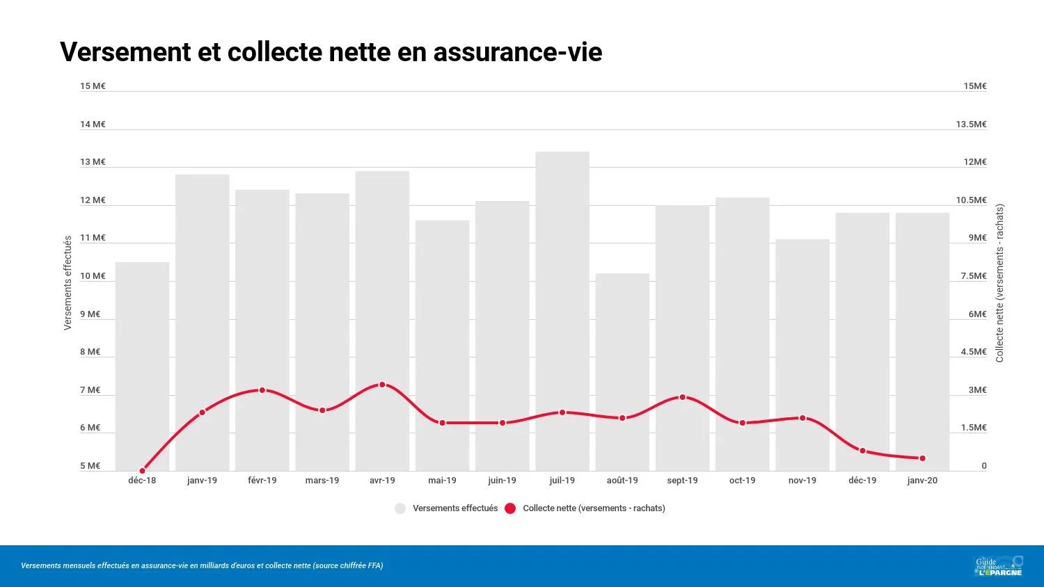 Versements bruts et collectes nettes en assurance-vie
