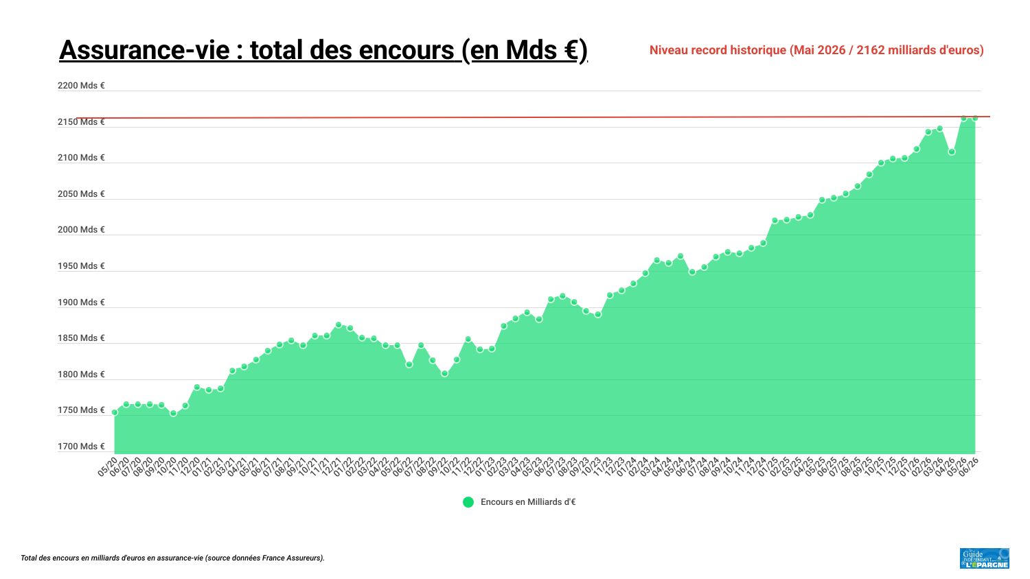 Evolution de l’encours total en assurance vie