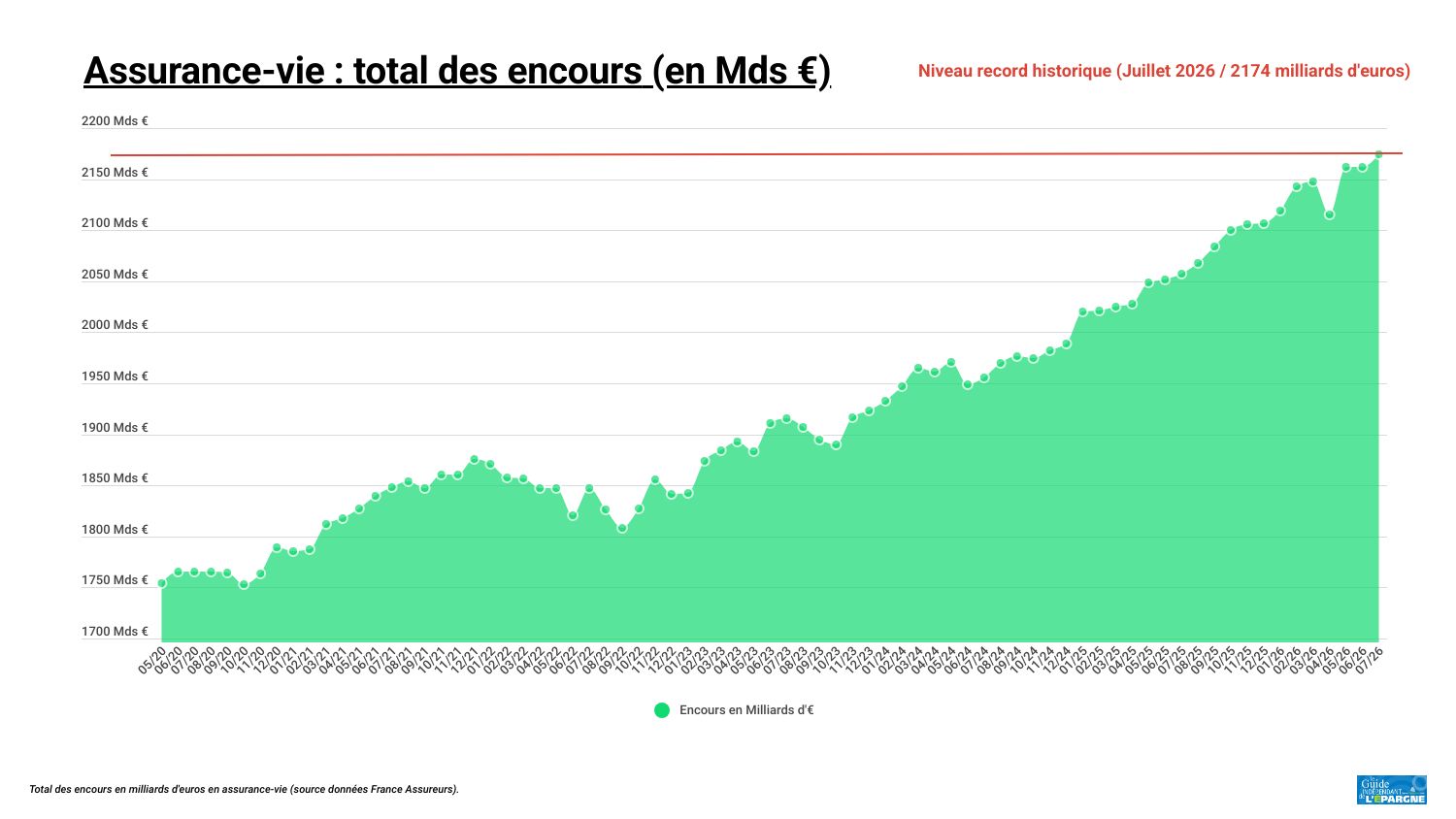 Evolution de l’encours en assurance vie