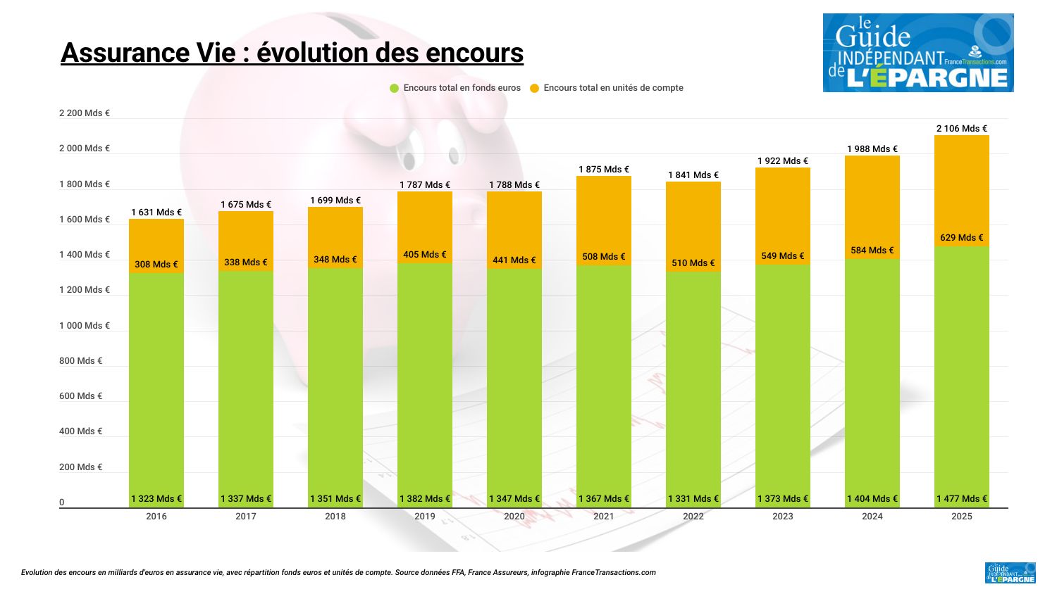 Evolution de l’encours en assurance vie (Fonds euros / UC)