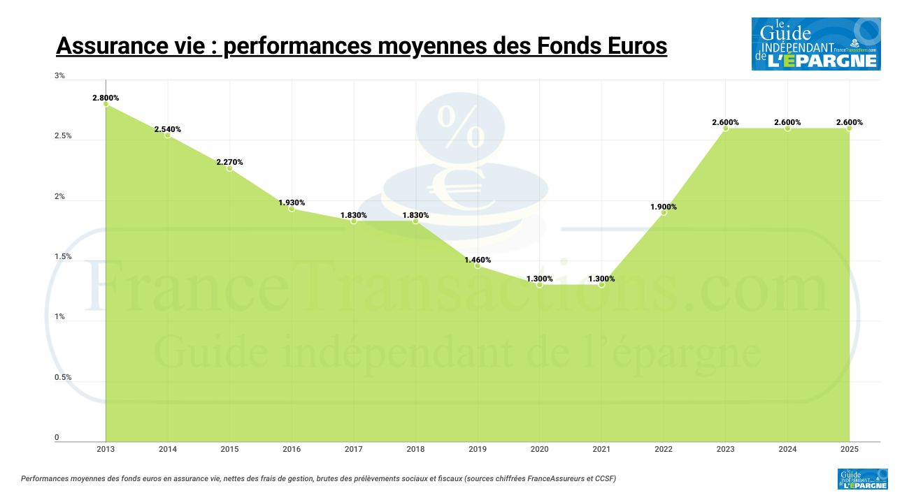 Rendements moyens bruts des fonds euros