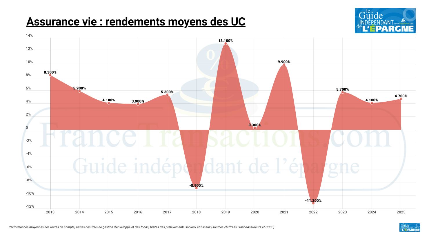 Rendement moyen des UC