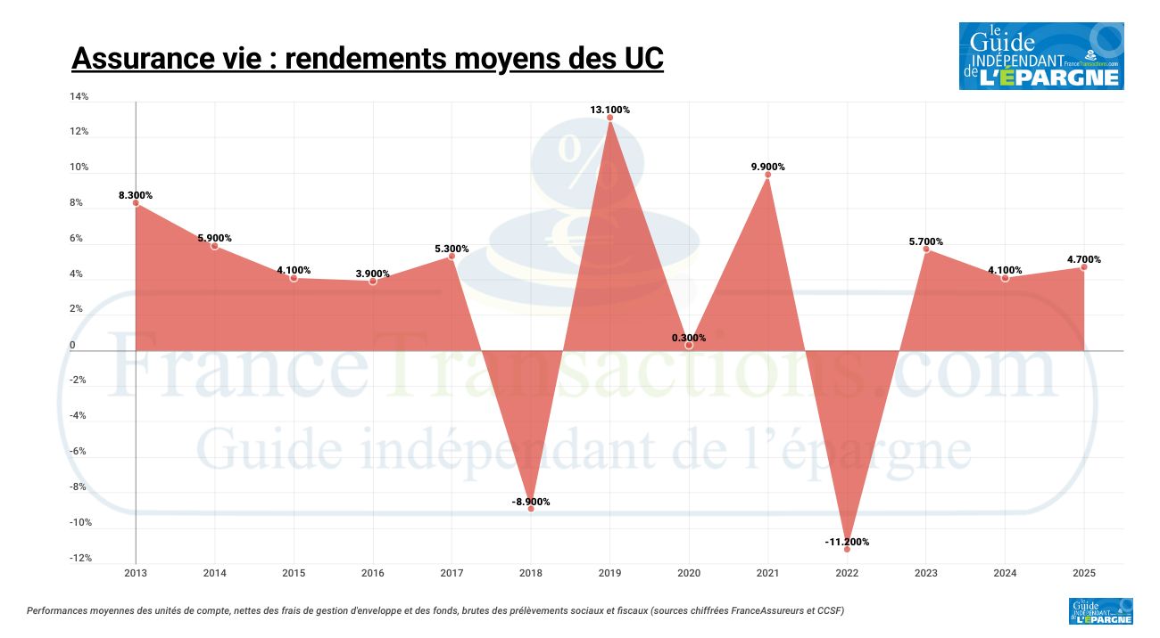 Rendements moyens bruts des unités de compte en assurance vie