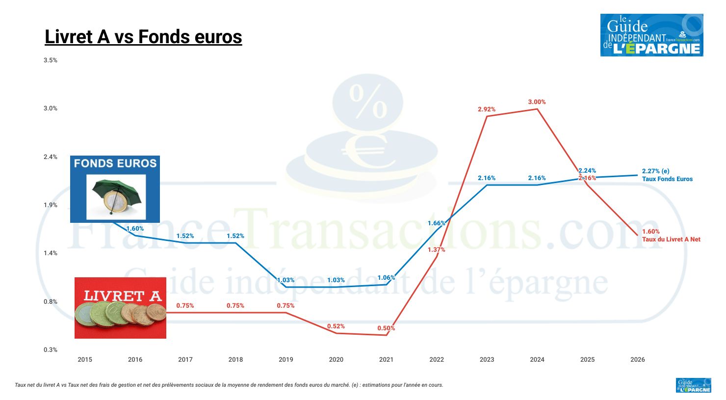 Les fonds euros globalement plus rémunérateurs que le livret A en 2026