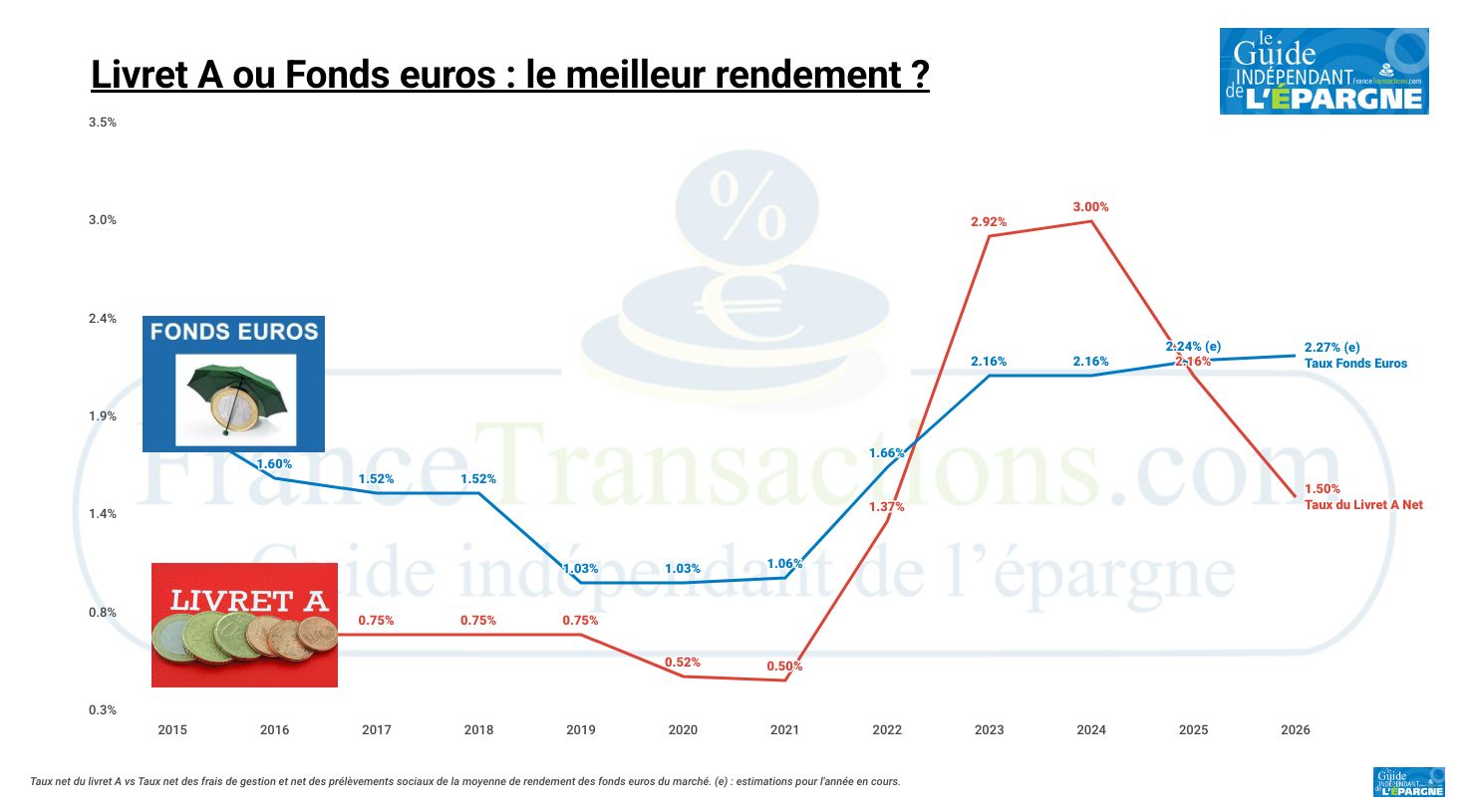 Comparaison des rendements nets du livret A et de la moyenne des fonds euros