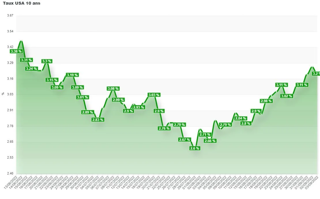 Taux USA 10 ans