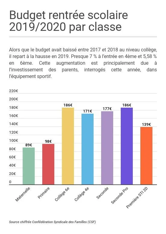 Budget scolarité 2019