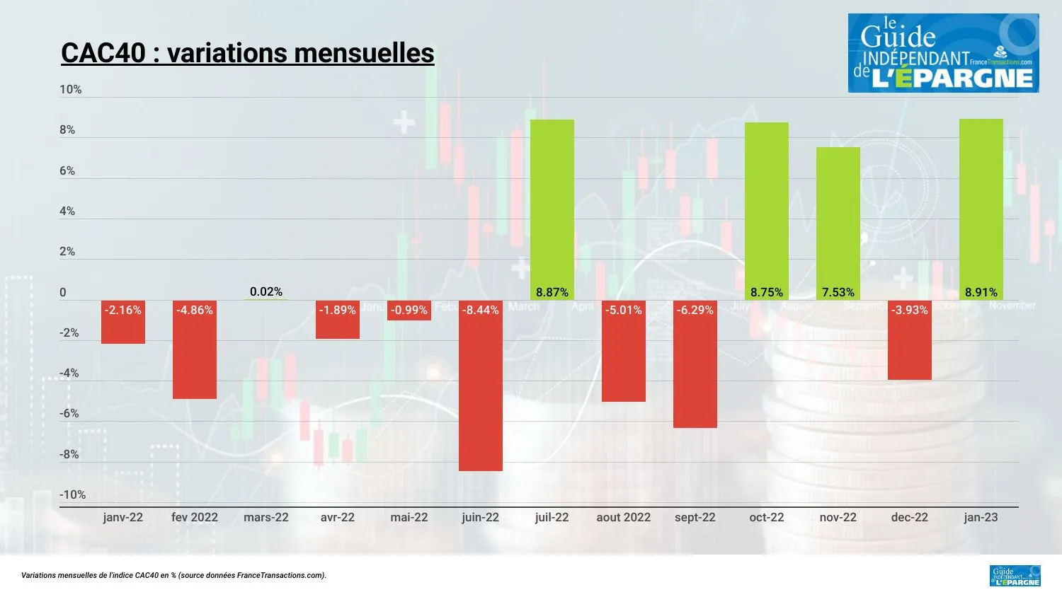 Evolution mensuelle du CAC40
