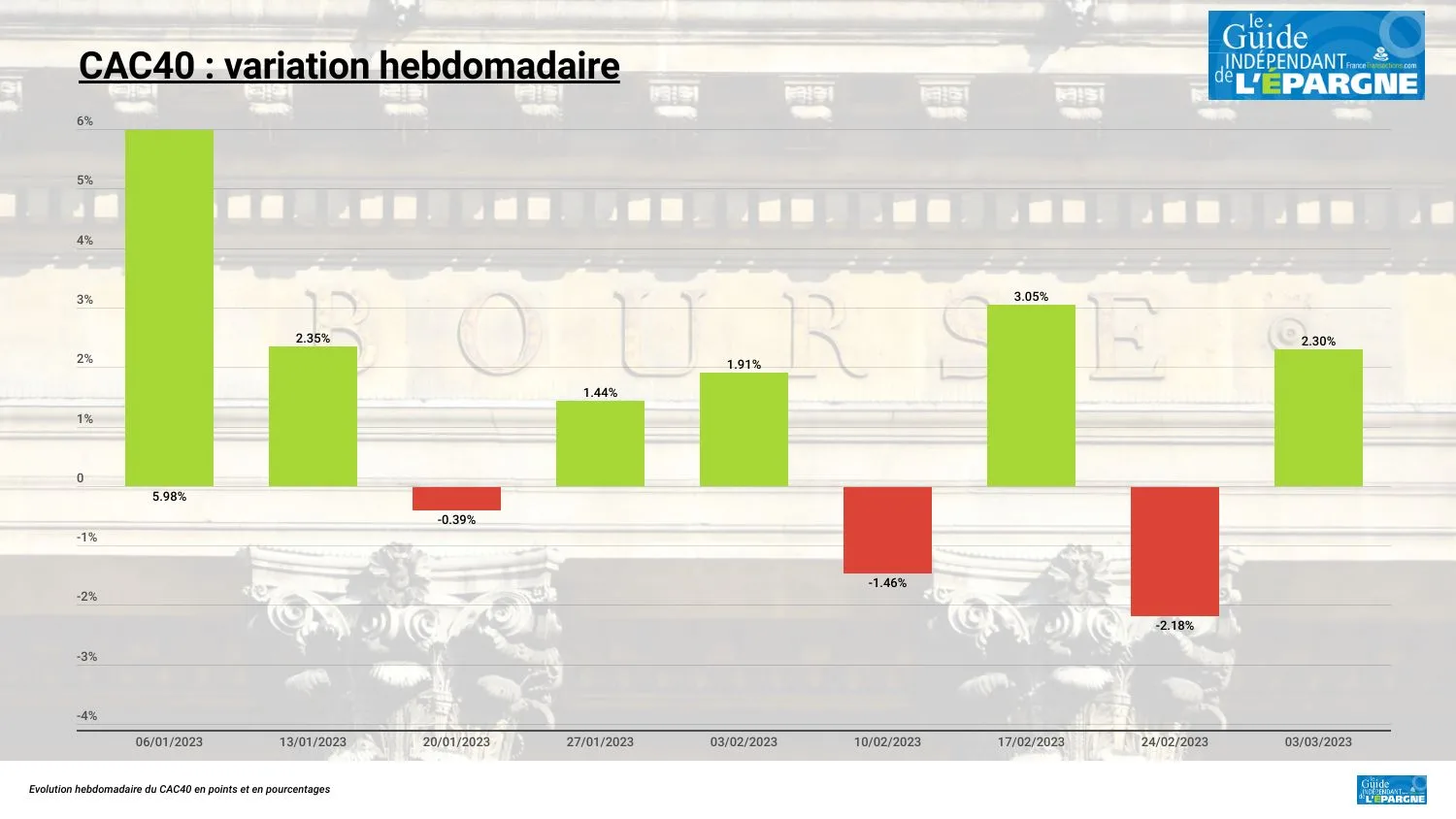 CAC40, évolution hebdomadaire