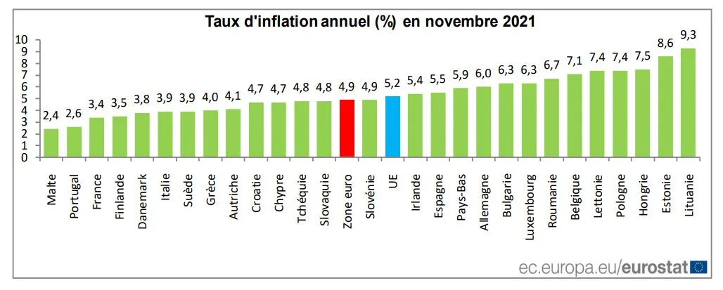 Taux d’inflation annuel (novembre 2021) en Europe