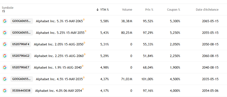 Liste des obligations Alphabet, classées par rendement 