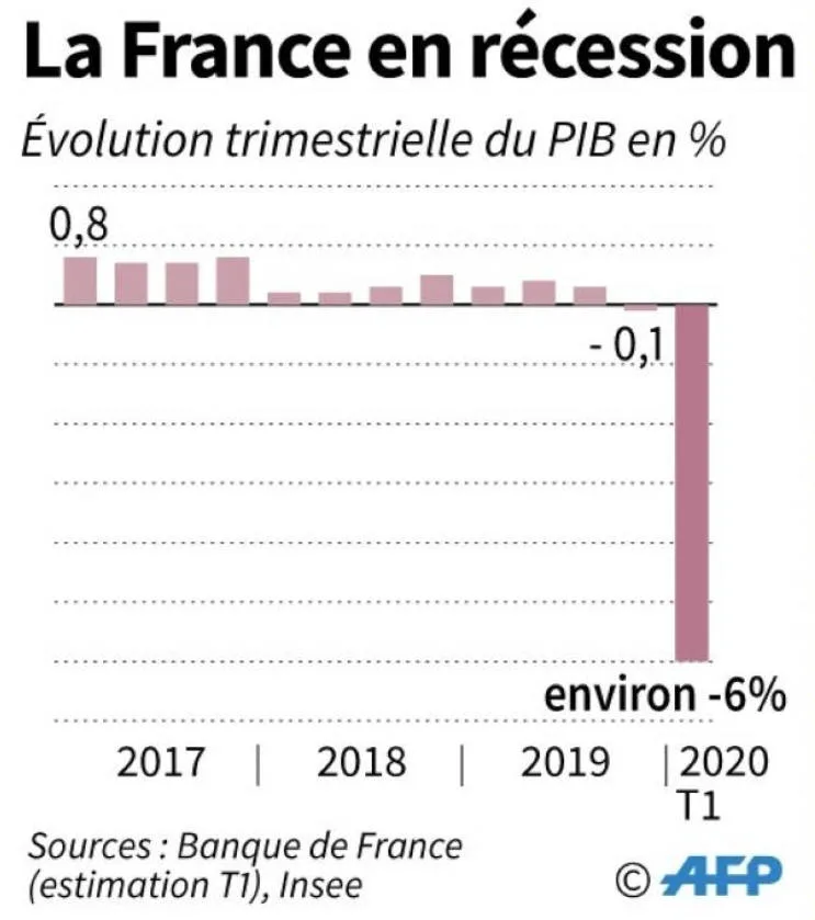 Récession en France