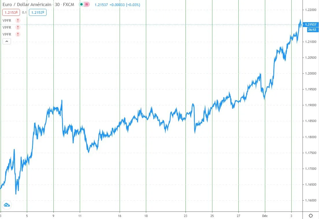 Évolution du cours EURUSD sur un mois (au 3/12/2020)
