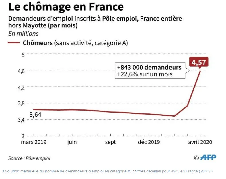 Explosion du nombre de chômeurs sur le mois d’avril en France