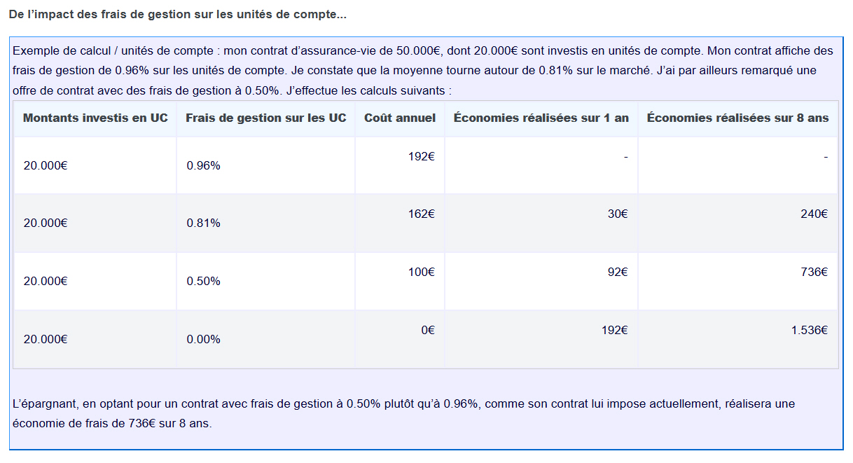 Impacts financiers des frais de gestion