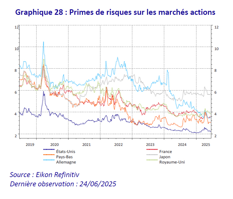 Evolution de la prime de risque sur les marchés actions
