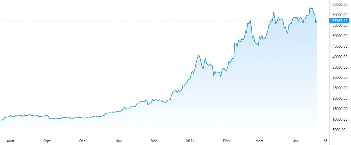 Cours du Bitcoin en dollars US, en variation journalière