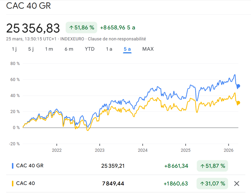 Evolution des indices CAC40 et CAC40 GR