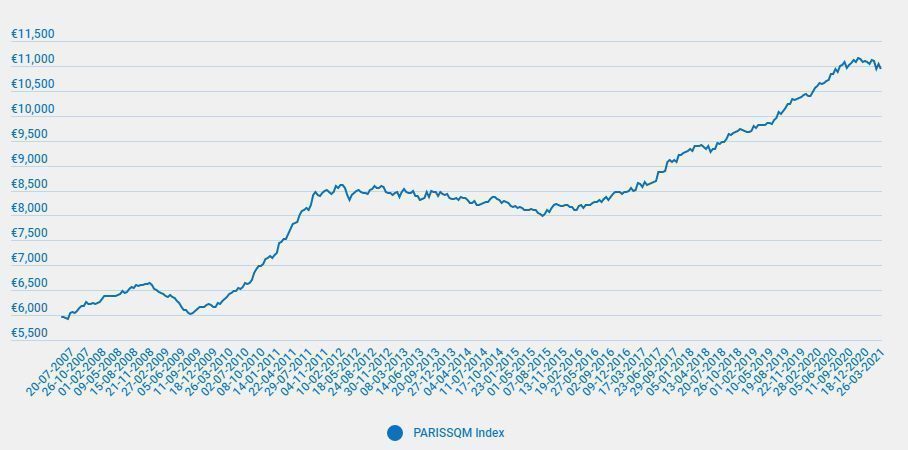 Evolution de l'indice PARISSQM (Prix d'un mètre carré sur PARIS)