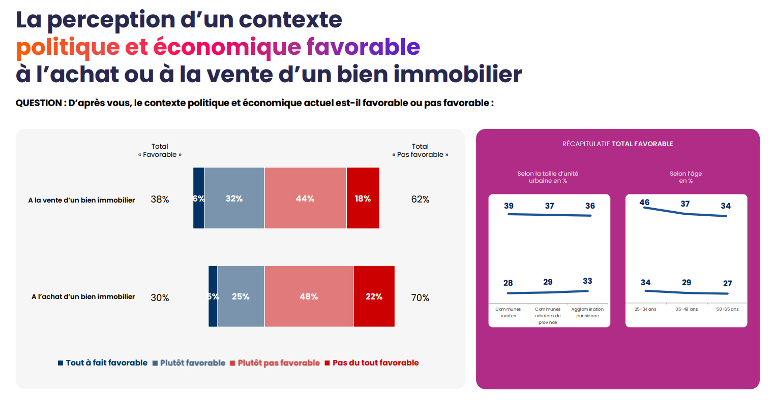 Timing pour acheter un bien immobilier ?