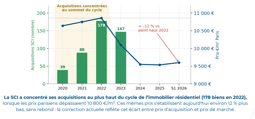 Des achats effectués en haut de cycle immobilier