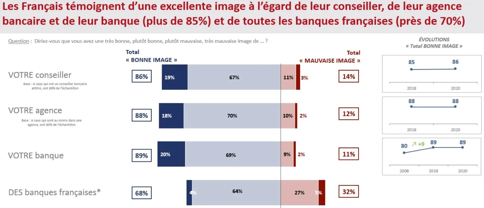 Les Français, leur banque, leurs attentes