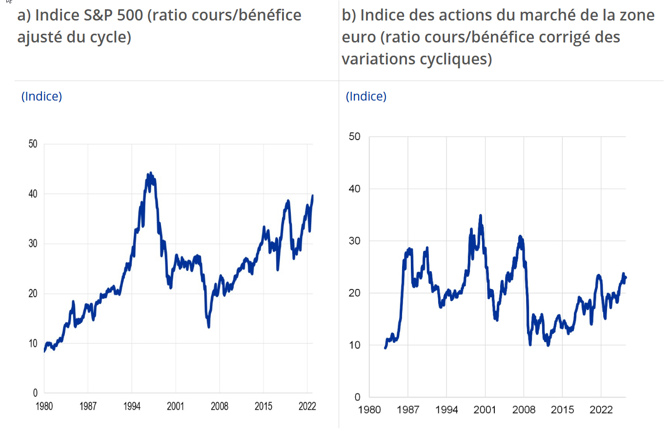 Des rations cours/bénéfices à des niveaux records, un signe potentiel...