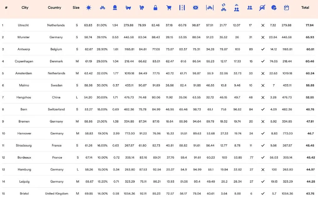 Top 15 des villes adaptées aux vélos