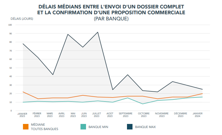 Evolution du délai de traitement de demande de crédit immobilier