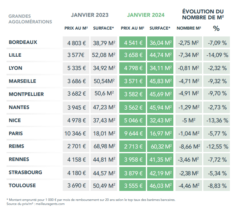 Évolution du pouvoir d’achat immobilier