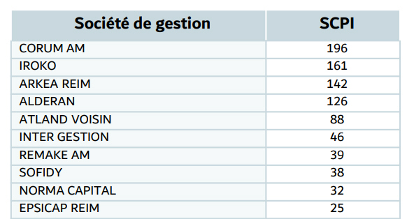 Classement des sociétés de gestion par collecte nette au T3 2025