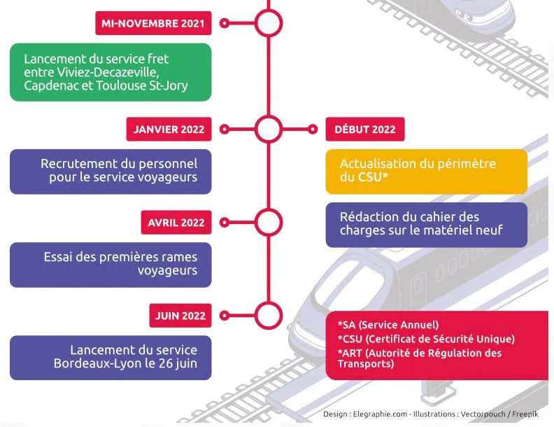 Feuille de route de Railcoop