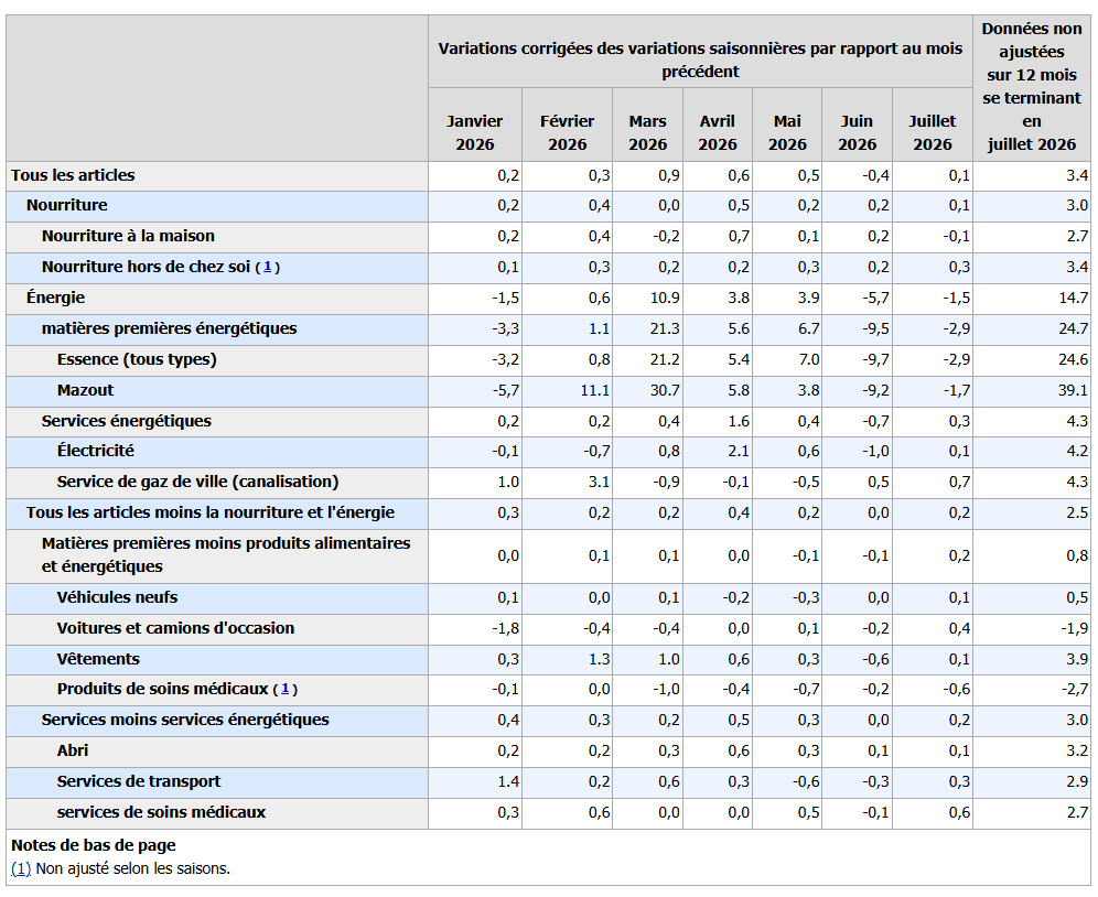 Inflation aux USA