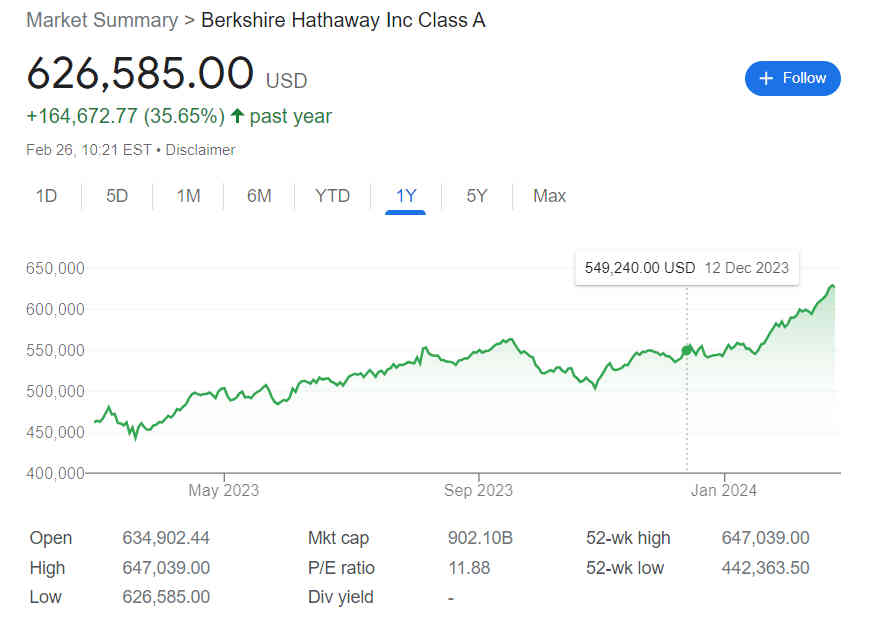 Evolution de l’action Berkshire Hathaway sur une année