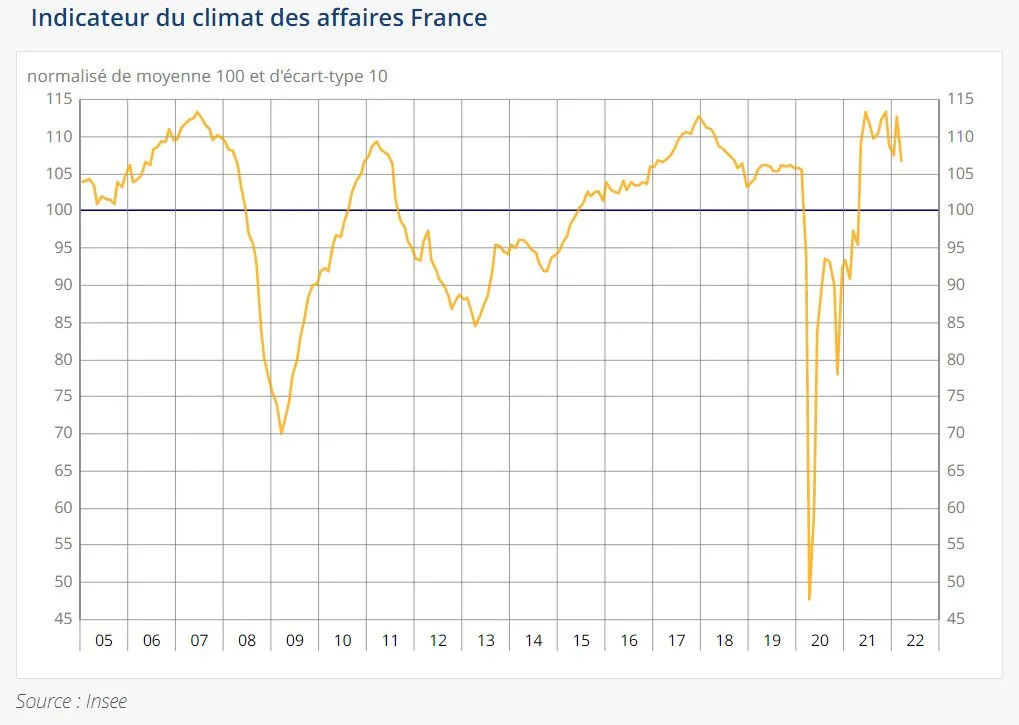 Evolution du climat des affaires en France