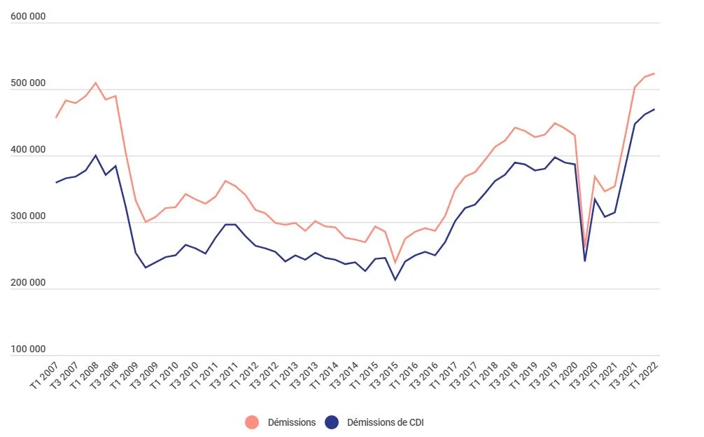 Evolution du nombre de démissions selon le type de contrats de travail