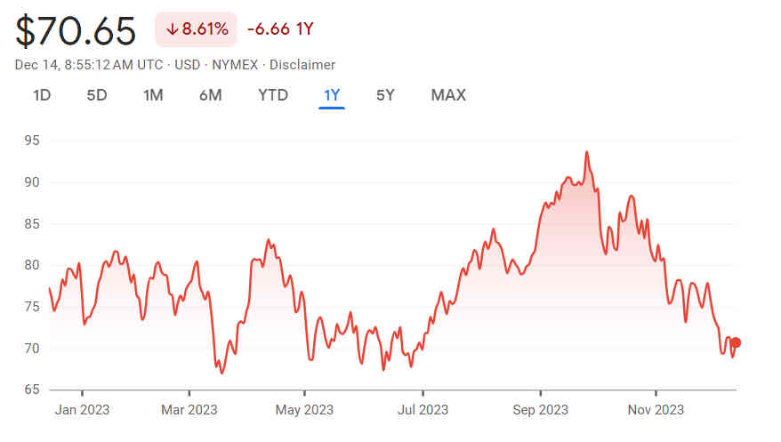 Evolution du cours du pétrole brut US en $
