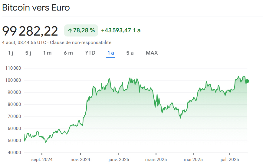 Cotation du Bitcoin en Euros