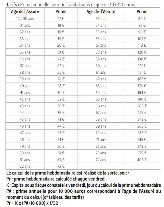 Tarification de la garantie décès, pour 10.000 euros d’encours
