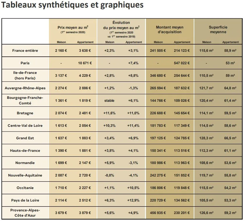 Evolution des prix de l’immobilier