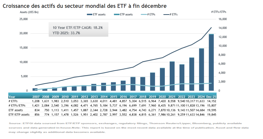 Encours en ETF