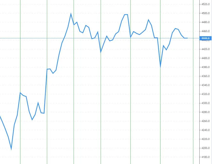 Evolution du CAC 40 depuis le 15 mai (cours du CFD FRANCE40)